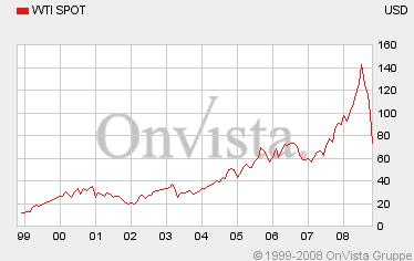 + + Wir haben ÖL Peak + + 193654