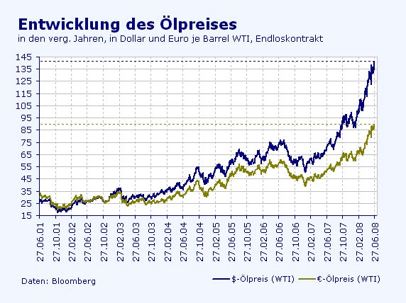 250 Dollar für ein Fass Öl 172552