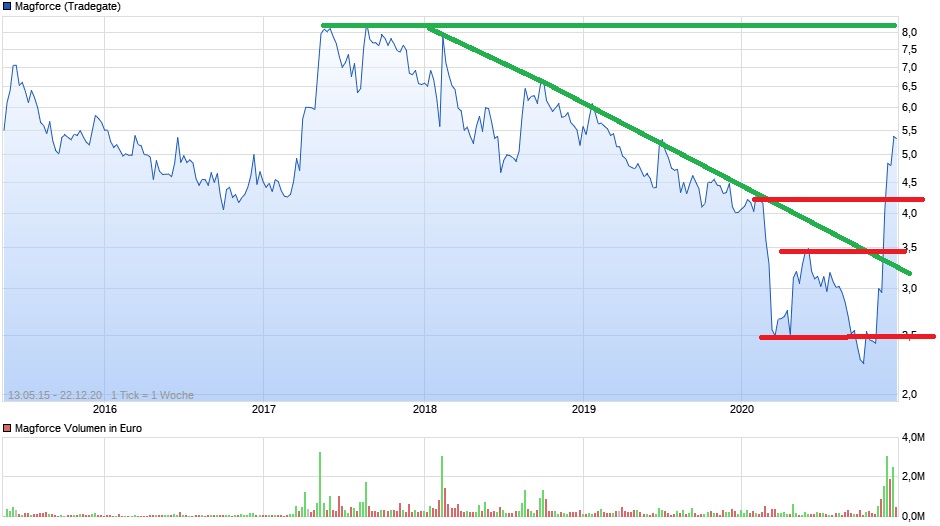 Magforce die neue/alte Nano-Perle 1221702