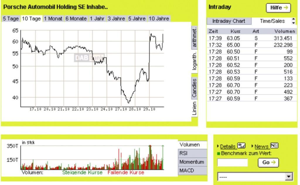 Porsche: verblichener Ruhm ? 196013