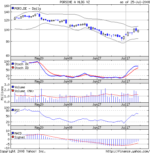 Porsche: verblichener Ruhm ? 177623