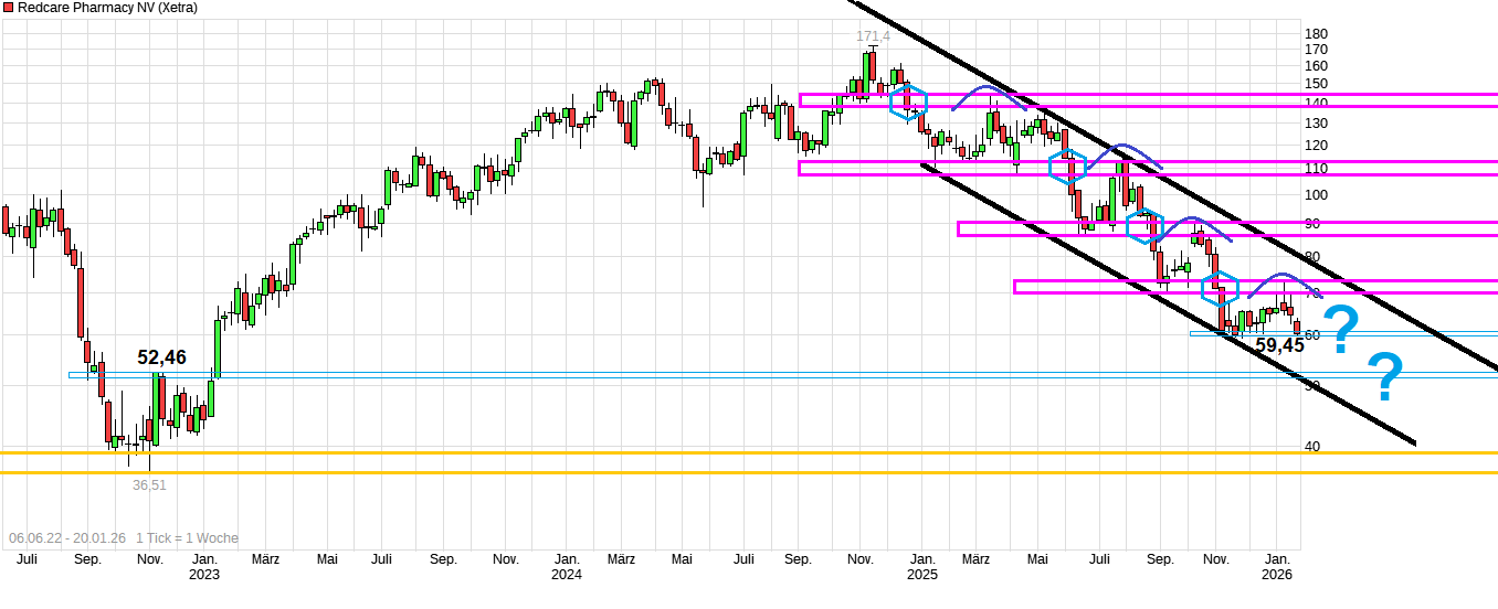 Redcare Pharmacy N.V ( Shop Apotheke) 1508014