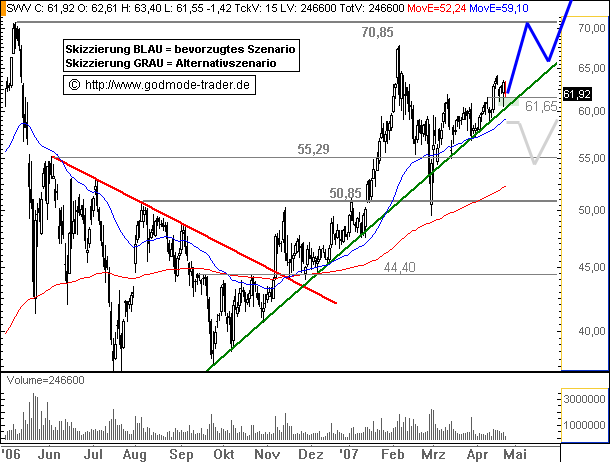 Solarworld (510840) Kursziele 96814
