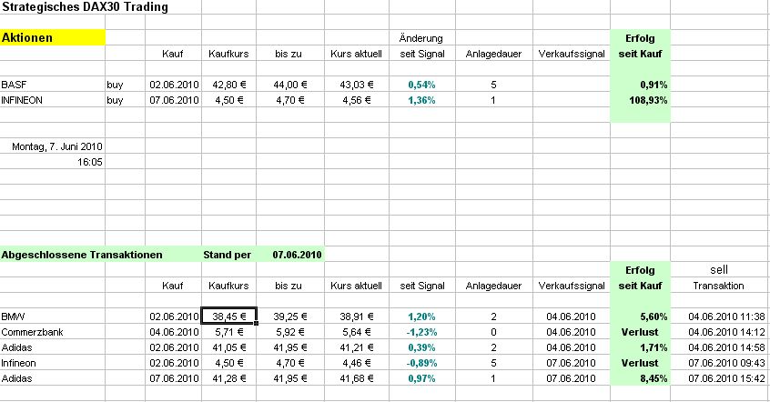 Strategisches Dax-Werte Trading 324938