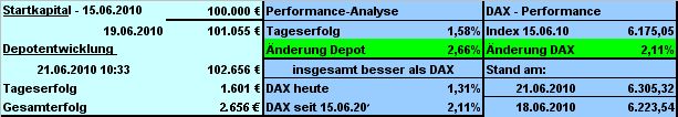 Strategisches Dax-Werte Trading 327770