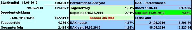 Strategisches Dax-Werte Trading 327842