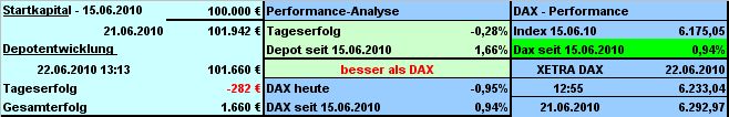 Strategisches Dax-Werte Trading 328056