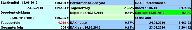 Strategisches Dax-Werte Trading 328430