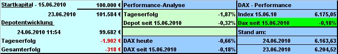 Strategisches Dax-Werte Trading 328454