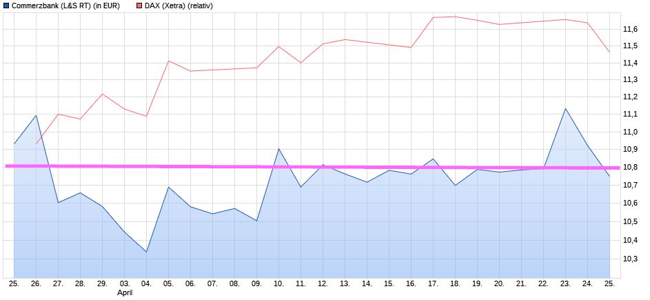 COMMERZBANK kaufen Kz. 28 € 1051602