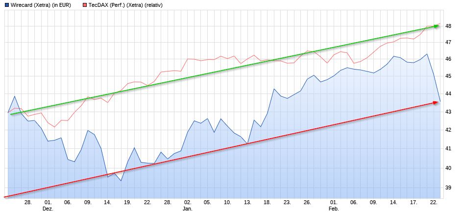 Dax & Co. - deutsche Aktien ins Depot! 973655