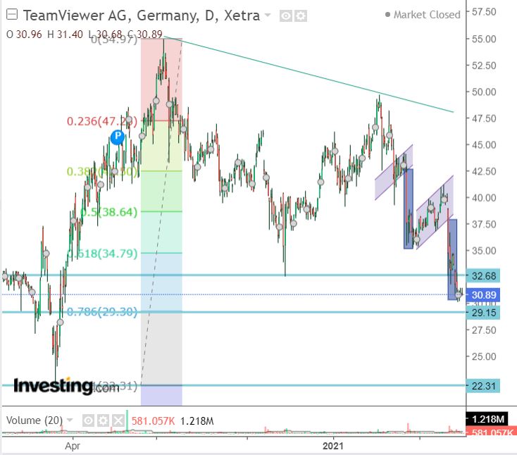 TeamViewer AG - Hype oder echte Kursrakete? 1253877