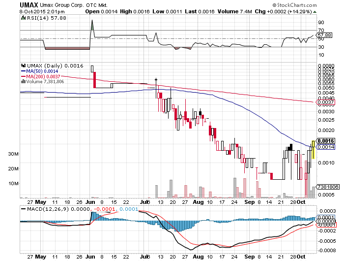 UMAX 0015 15%+ nächster vervielfacher? 863639