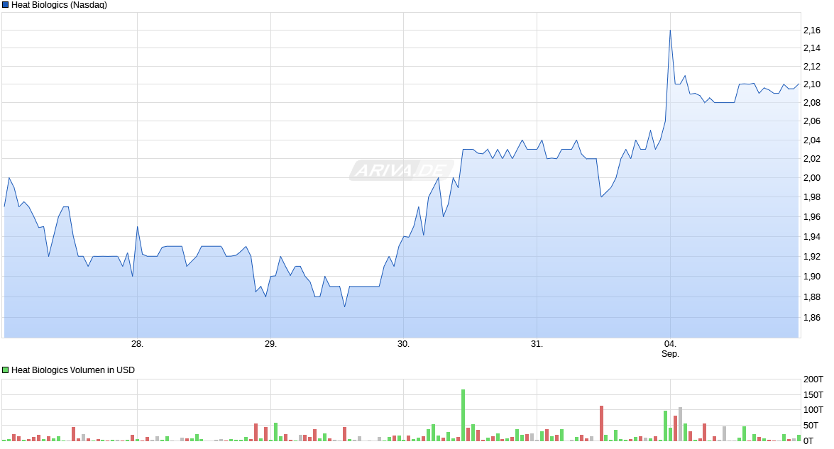 Heat Biologics - 3 Krebsmittel in der Pipeline! 1072628