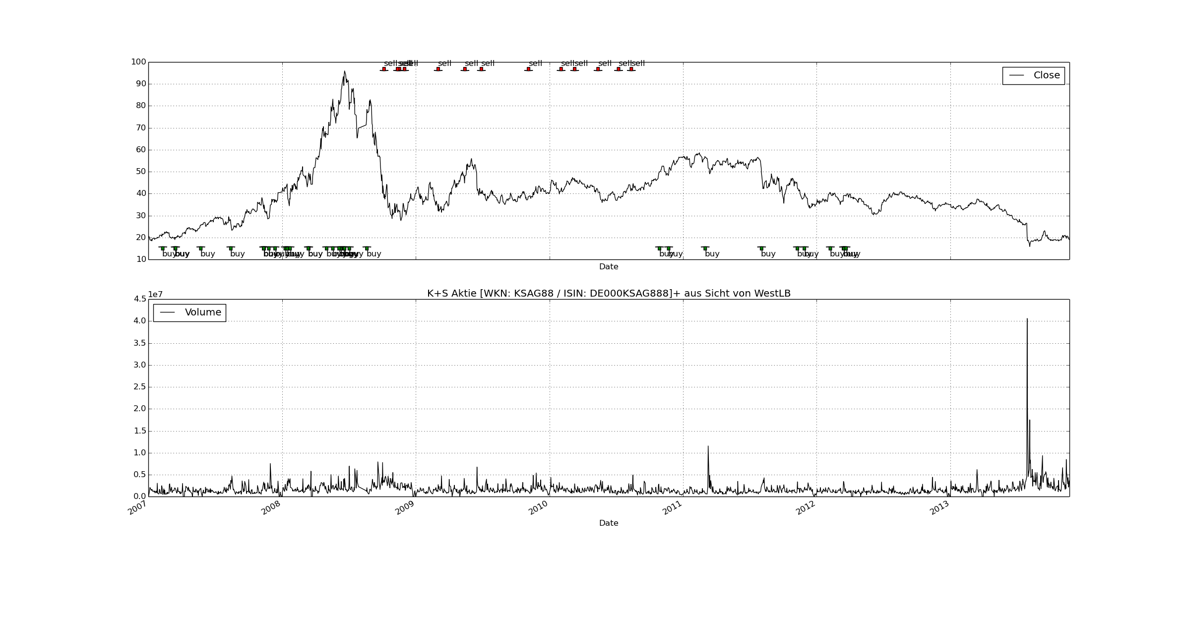 K+S: 70 Euro und mehr sind drin 667518