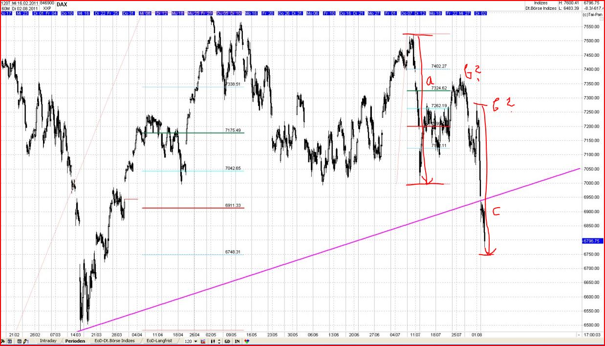 Elliott Wave DAX daily 426321