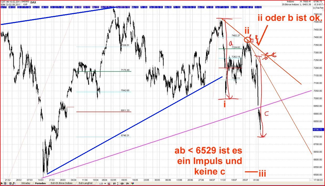 Elliott Wave DAX daily 426356