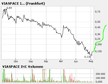 Viaspace mit bedeutenden Patent vor Durchbruch im 113158