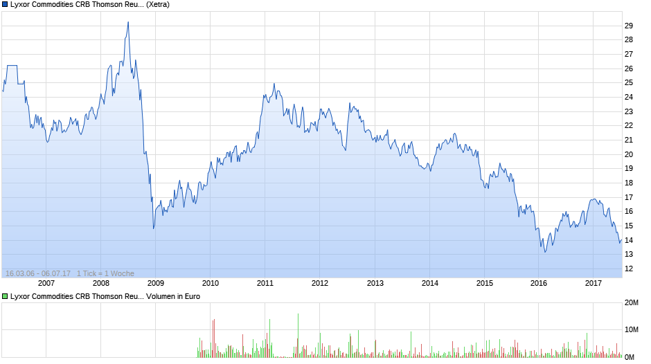 Zinserhöhungszyklus und Rezession 999883