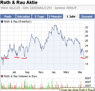 ** News zu Roth & Rau ** (SPAM-FREE) 321810