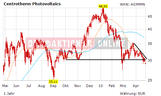 centrotherm photovoltaics 316365