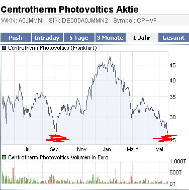 centrotherm photovoltaics 321809