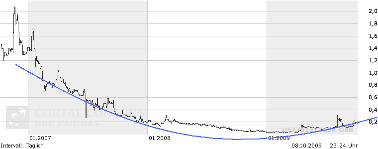 Ecotality A0LFEX mindestens 500% möglich 265590