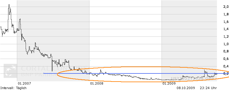 Ecotality A0LFEX mindestens 500% möglich 265591