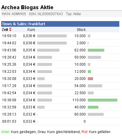 Archea Biogas - mgl. Gewinner durch Atomkriese !? 401873