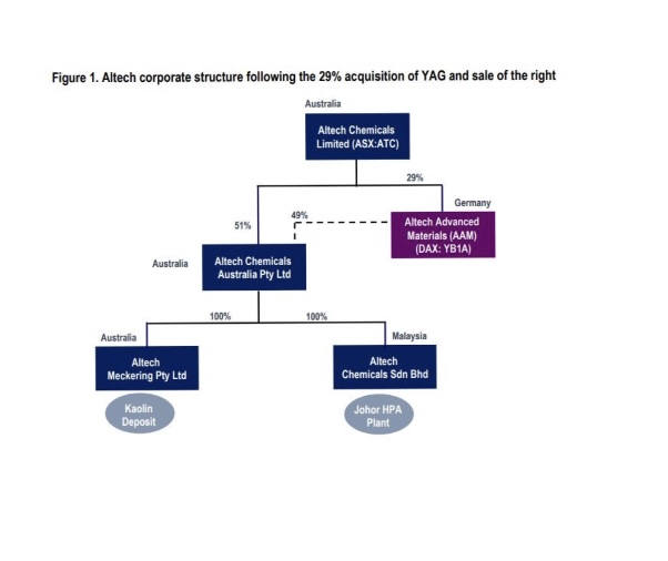 ALTECH CHEMICALS LTD Keiner merkt es 1249720