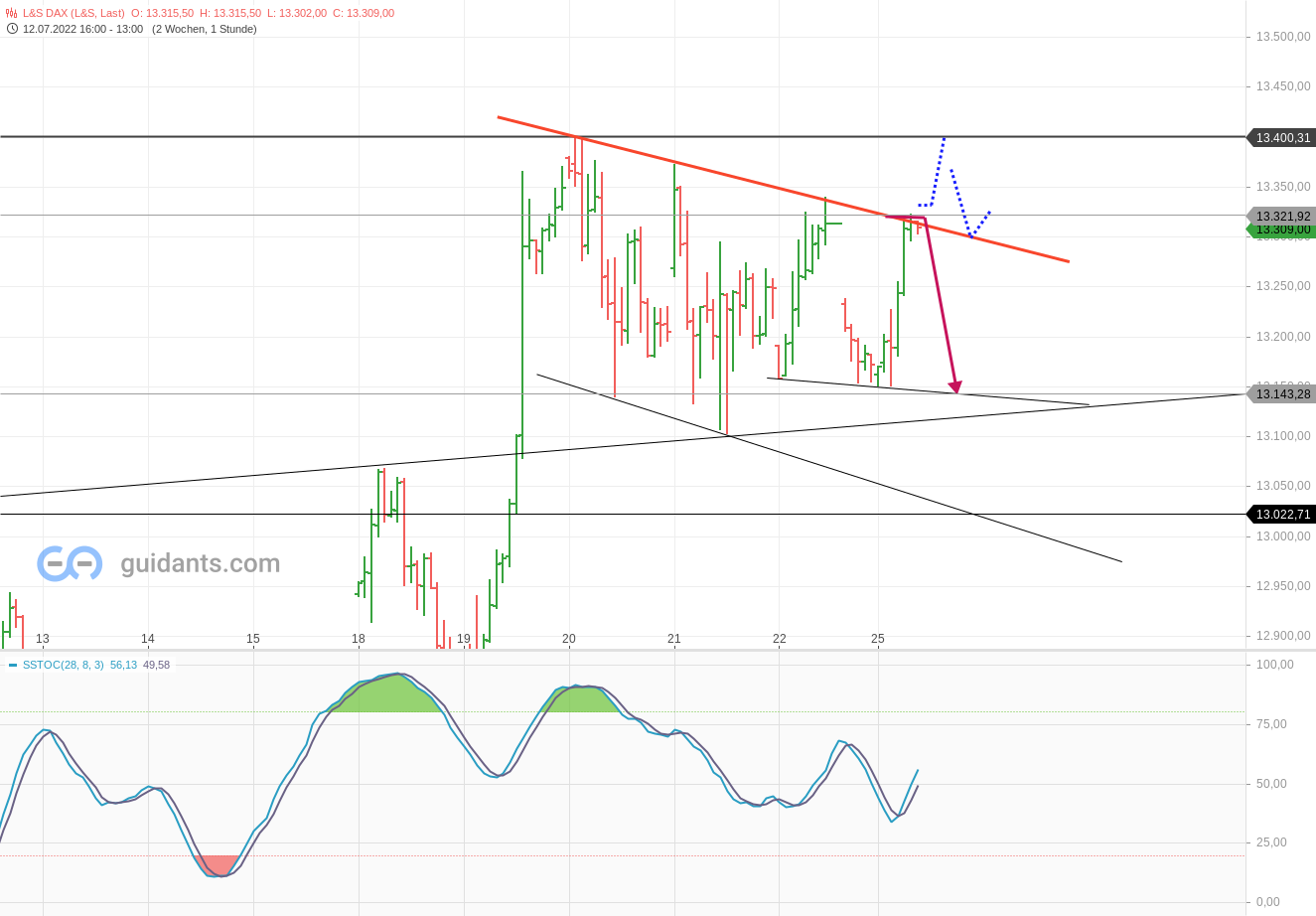 2022 QV-GDAXi-DJ-GOLD-EURUSD-JPY 1325313