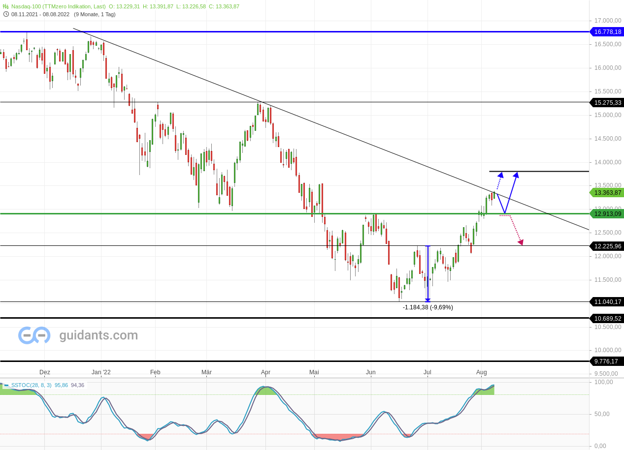 2022 QV-GDAXi-DJ-GOLD-EURUSD-JPY 1327432