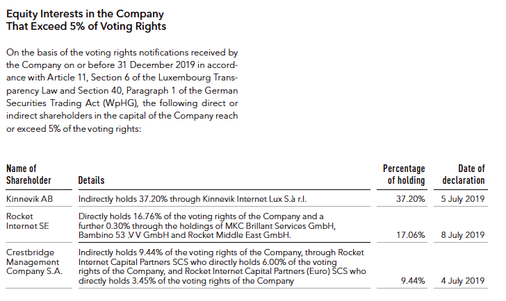 Global Fashion Group AG - Thread! 1189774