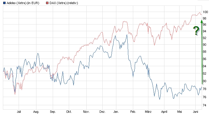 Adidas - Kursziel 99,99 Euro ;)) 731970