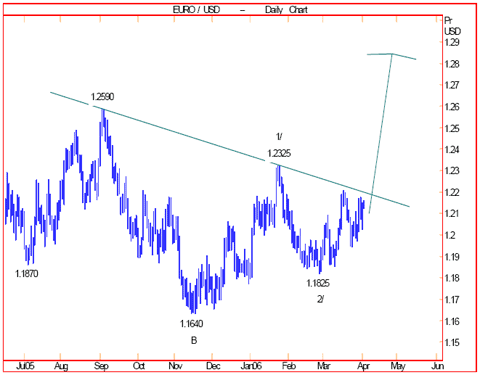 der Euro/Dollar Long Thread 36323