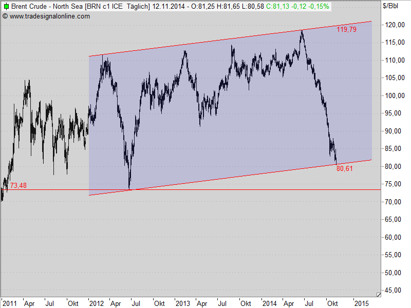 Brent Crude Rohöl ICE Rolling 772796