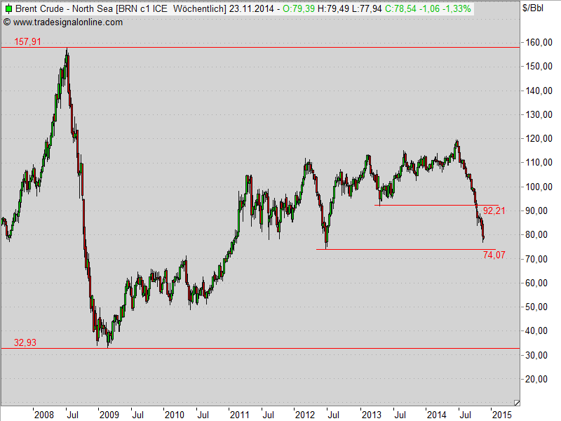 Brent Crude Rohöl ICE Rolling 773900