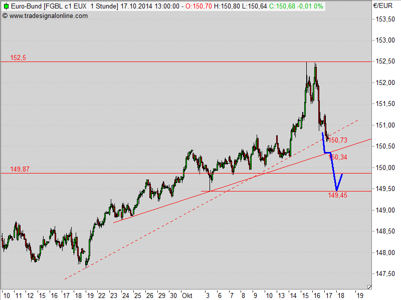 Das Platzen der Bund - Blase 765600