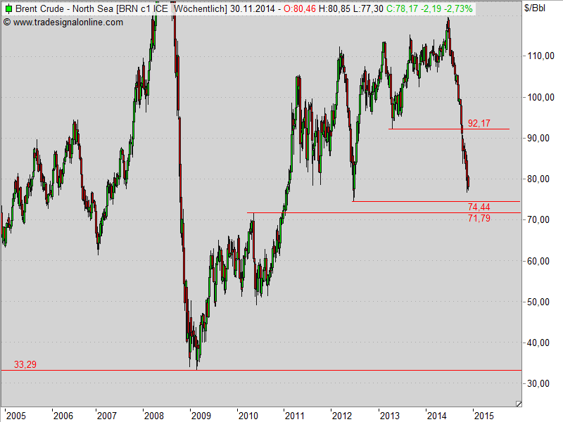 Brent Crude Rohöl ICE Rolling 776534