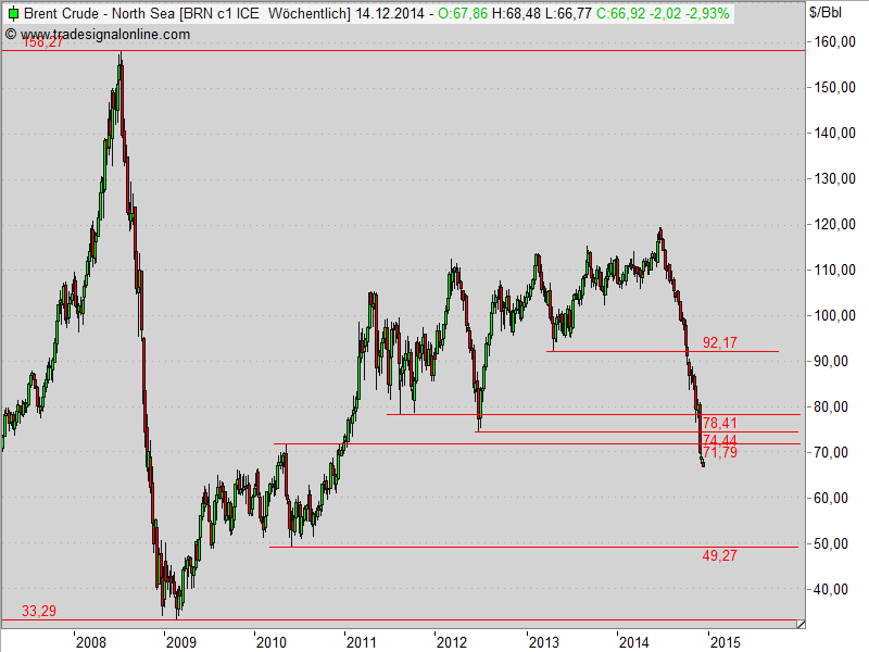 Brent Crude Rohöl ICE Rolling 779881