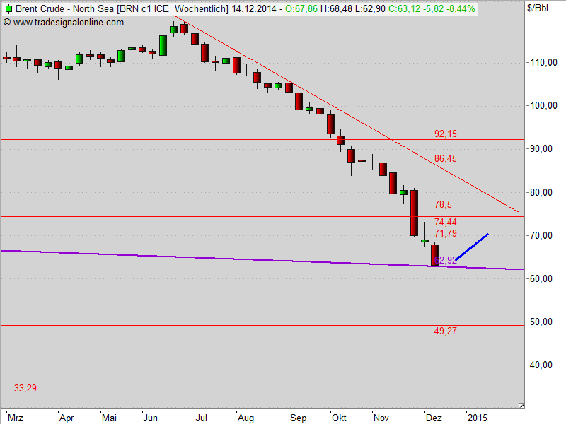 Brent Crude Rohöl ICE Rolling 781146