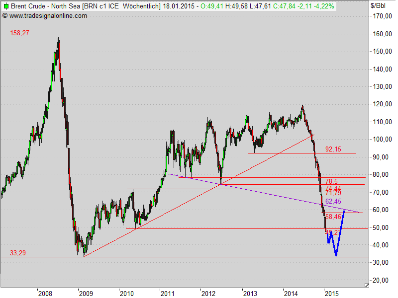 ÖLPREIS, wie tief noch und wann die Trendwende? 788857
