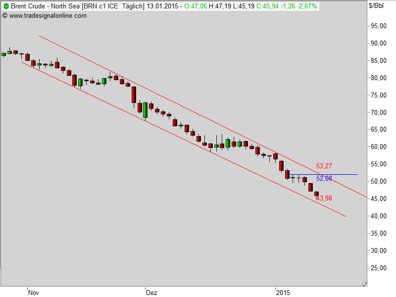 Brent Crude Rohöl ICE Rolling 789189