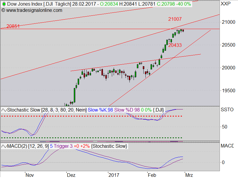 2017 QV-GDAXi-DJ-GOLD-EURUSD-JPY 974794