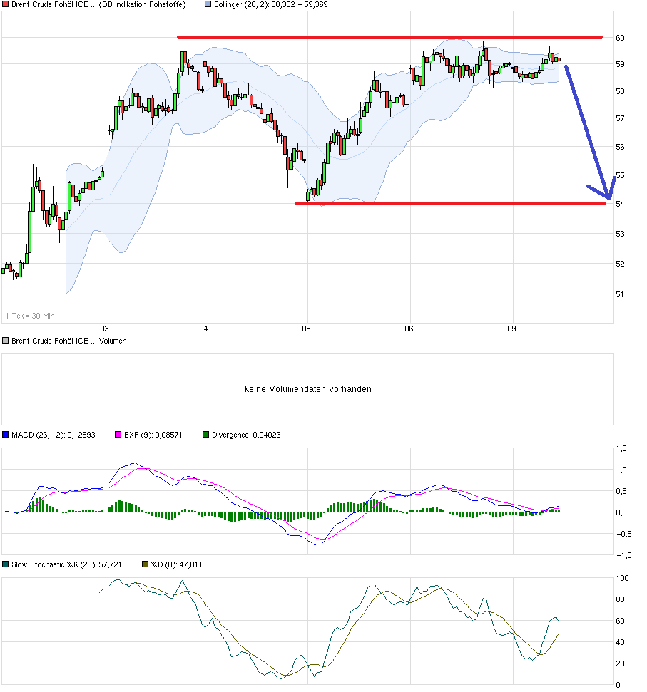 Brent Crude Rohöl ICE Rolling 797431