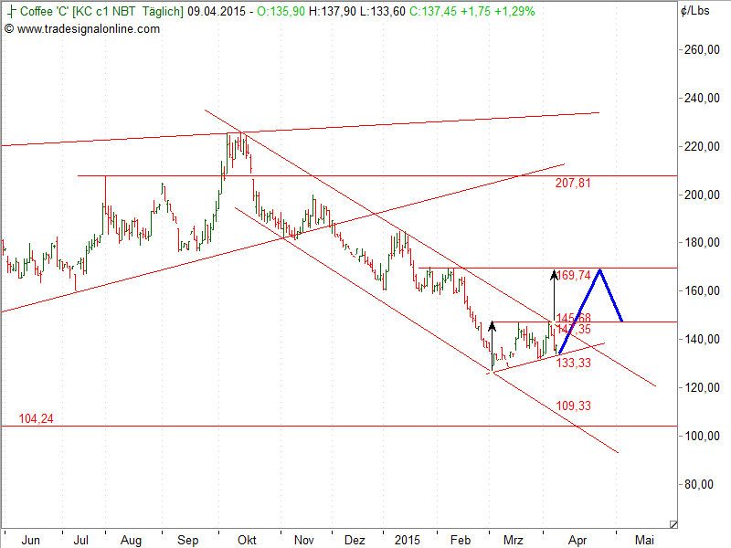 Kaffee long wird interessant 816328
