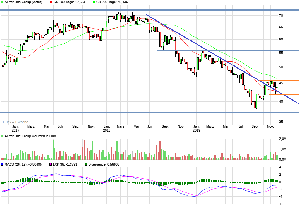 Fundamental günstige Aktien technisch betrachtet 1146550