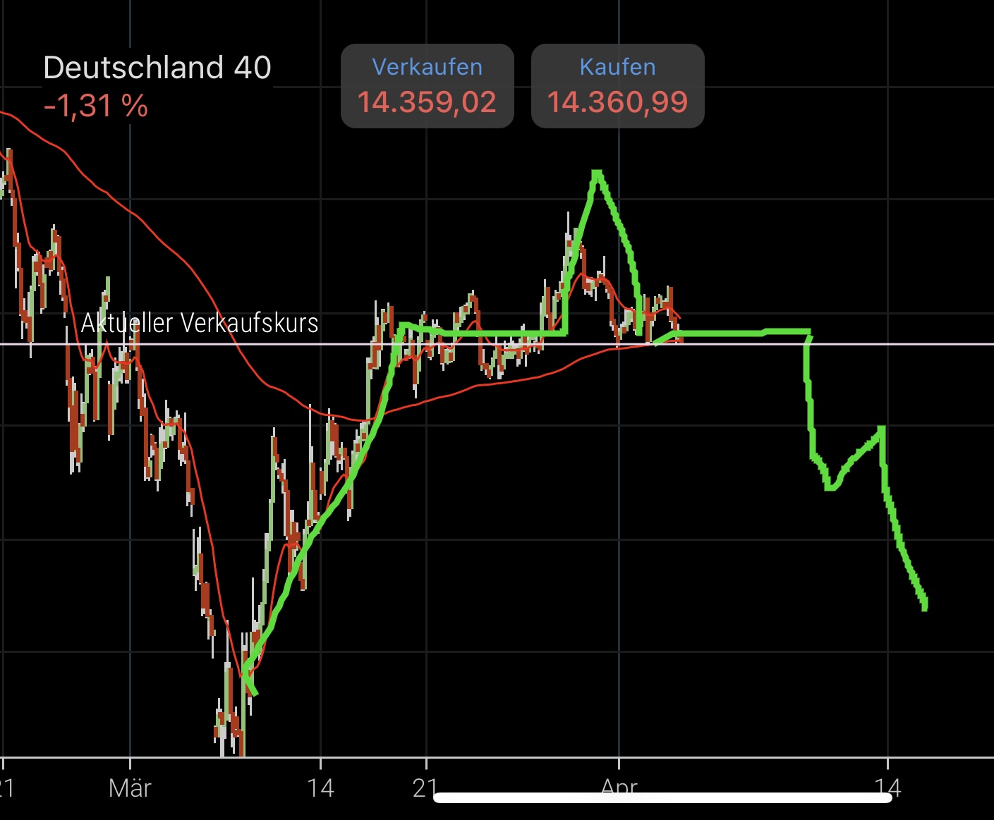 Börse ein Haifischbecken: Trade was du siehst 1308341