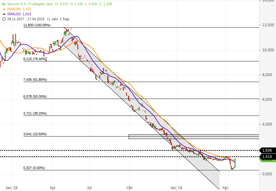 Senvion S.A. (WKN: A2AFKW) 1107733