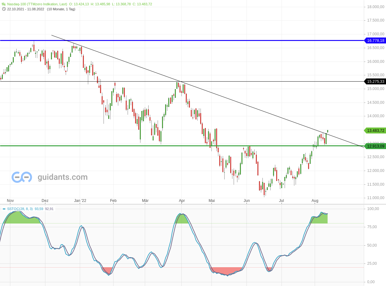 2022 QV-GDAXi-DJ-GOLD-EURUSD-JPY 1327965
